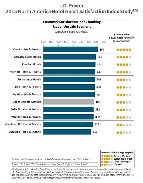 survey-says-the-best-hotel-chains-in-the-usa-and-canada